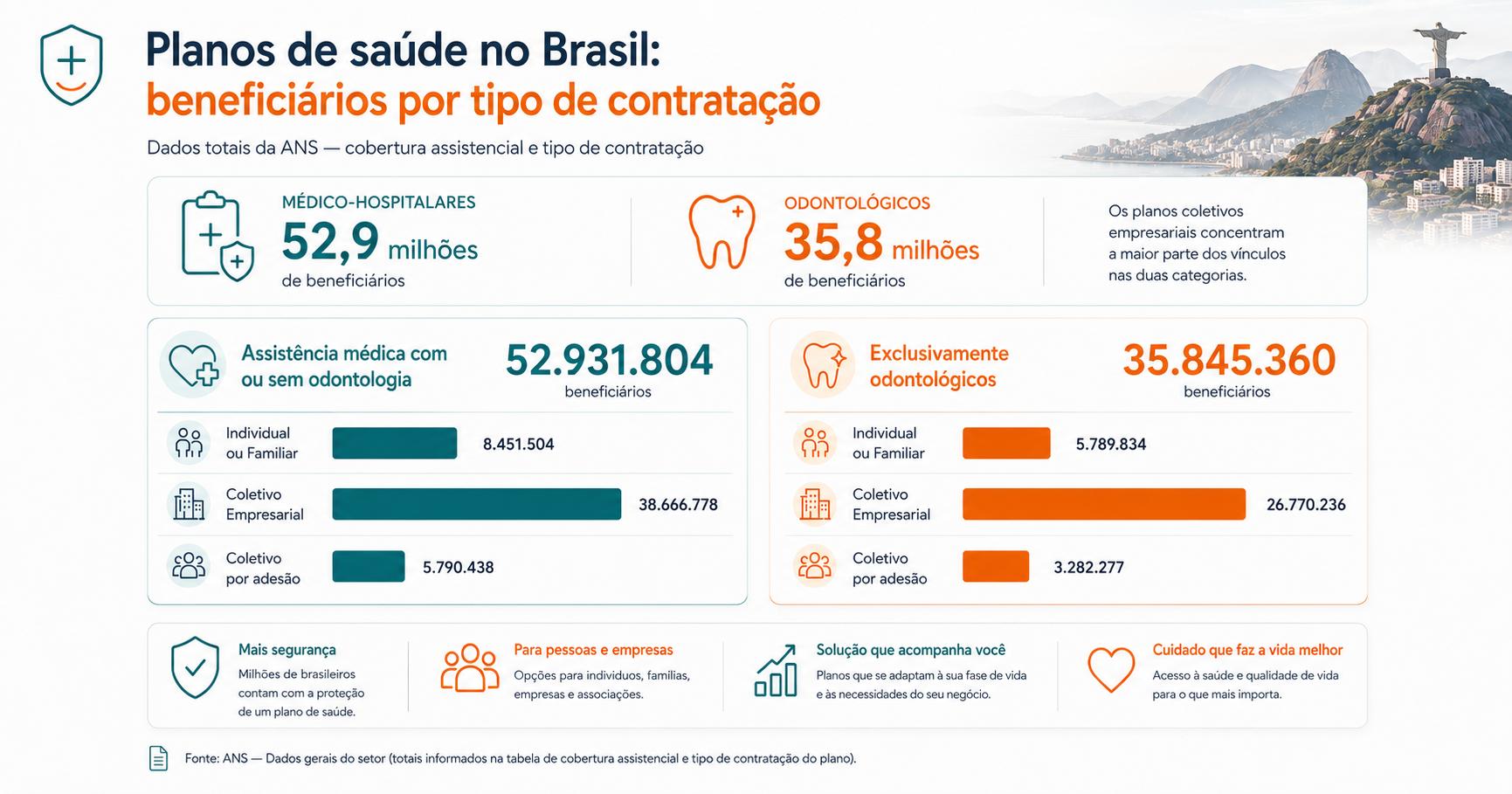Infográfico da ANS com beneficiários de planos de saúde no Brasil por tipo de contratação